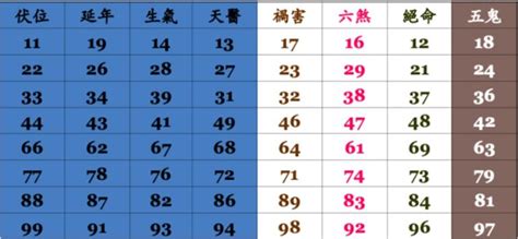 電話號碼查詢吉凶|數字吉兇查詢/號碼測吉兇（81數理）